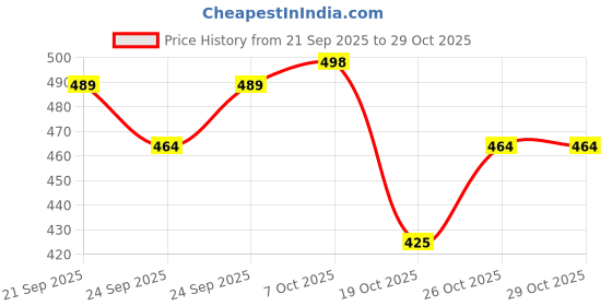 flipkart.com zyrona Men Colorblock Casual Jacket zyrona Price History Graph from 21 Sep 2025 to 28 Oct 2025