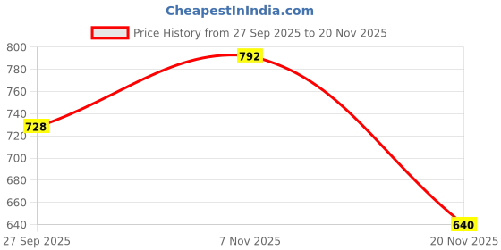 flipkart.com futse peno Men Colorblock Casual Jacket futse peno Price History Graph from 27 Sep 2025 to 20 Nov 2025