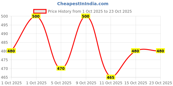 flipkart.com ojass Men Colorblock Casual Jacket ojass Price History Graph from 1 Oct 2025 to 23 Oct 2025