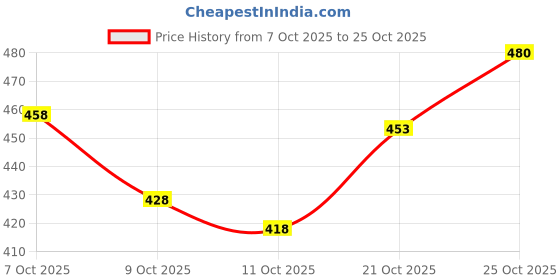 flipkart.com motrex Men Colorblock Casual Jacket motrex Price History Graph from 7 Oct 2025 to 25 Oct 2025