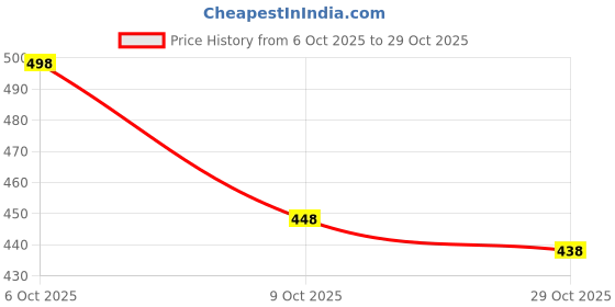 flipkart.com zyrona Men Colorblock Casual Jacket zyrona Price History Graph from 6 Oct 2025 to 29 Oct 2025