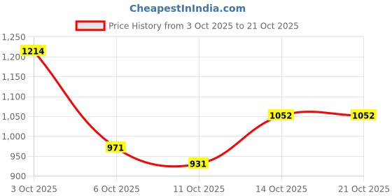 flipkart.com the indian garage co. Men Colorblock Casual Jacket the indian garage co. Price History Graph from 3 Oct 2025 to 20 Oct 2025