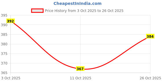 flipkart.com houseofcommon Men Colorblock Casual Jacket houseofcommon Price History Graph from 3 Oct 2025 to 26 Oct 2025