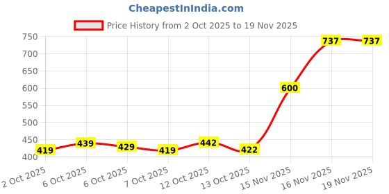 flipkart.com mia fashion Men Colorblock Casual Jacket mia fashion Price History Graph from 2 Oct 2025 to 18 Nov 2025