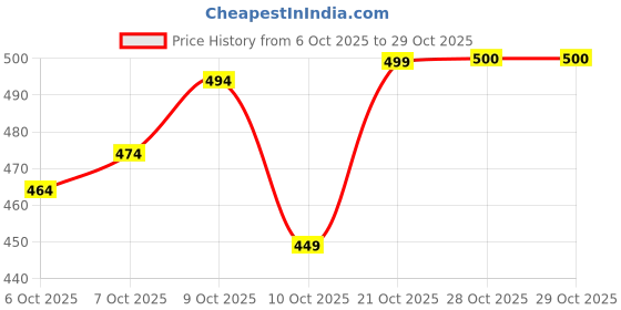 flipkart.com zyrona Men Colorblock Casual Jacket zyrona Price History Graph from 6 Oct 2025 to 28 Oct 2025