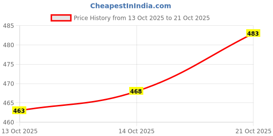 flipkart.com christy world Men Colorblock Casual Jacket christy world Price History Graph from 13 Oct 2025 to 21 Oct 2025