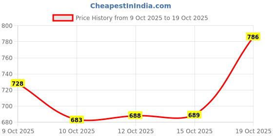 flipkart.com futse peno Men Colorblock Casual Jacket futse peno Price History Graph from 9 Oct 2025 to 18 Oct 2025