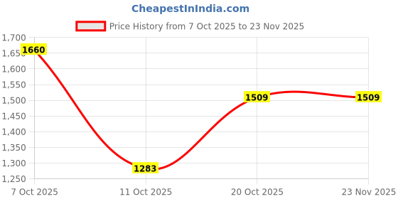 flipkart.com ducati Men Colorblock Casual Jacket ducati Price History Graph from 7 Oct 2025 to 22 Nov 2025