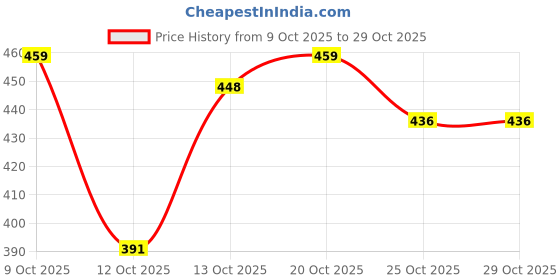 flipkart.com zyrona Men Colorblock Casual Jacket zyrona Price History Graph from 9 Oct 2025 to 28 Oct 2025