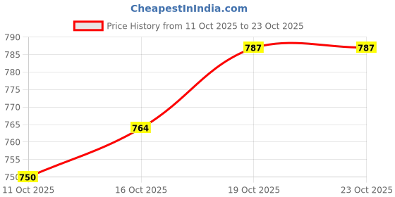 flipkart.com futse peno Men Colorblock Casual Jacket futse peno Price History Graph from 11 Oct 2025 to 23 Oct 2025