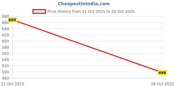 flipkart.com azyhub Men Colorblock Casual Jacket azyhub Price History Graph from 21 Oct 2025 to 26 Oct 2025