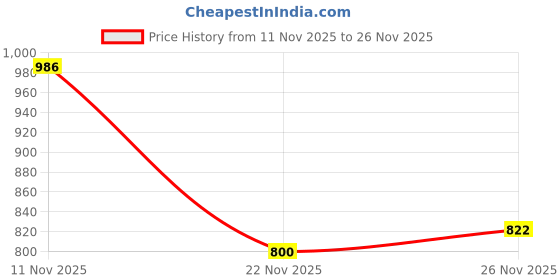 flipkart.com karori Men Colorblock Casual Jacket karori Price History Graph from 11 Nov 2025 to 26 Nov 2025