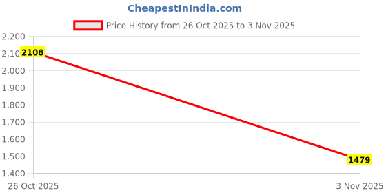flipkart.com allen solly Men Colorblock Casual Jacket allen solly Price History Graph from 26 Oct 2025 to 3 Nov 2025