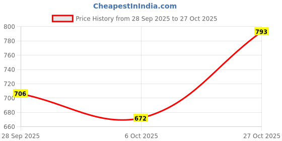 flipkart.com kvetoo Men Colorblock Collared Neck Black Sweater kvetoo Price History Graph from 28 Sep 2025 to 27 Oct 2025