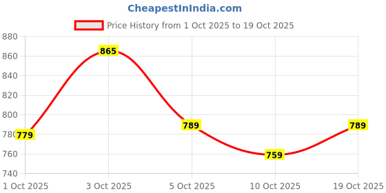 flipkart.com kvetoo Men Colorblock Collared Neck Black, White Sweater kvetoo Price History Graph from 1 Oct 2025 to 19 Oct 2025