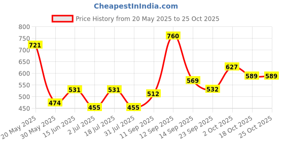 flipkart.com roadster Men Colorblock Collared Neck Brown, Black Sweater roadster Price History Graph from 20 May 2025 to 25 Oct 2025