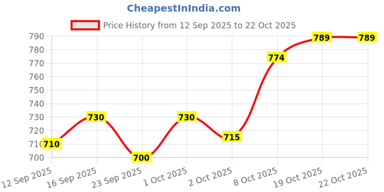 flipkart.com kvetoo Men Colorblock Collared Neck Dark Green, Dark Blue Sweater kvetoo Price History Graph from 12 Sep 2025 to 21 Oct 2025