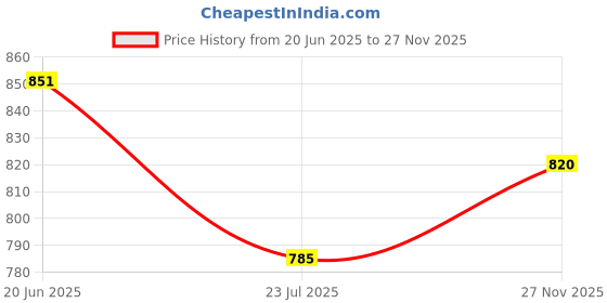 flipkart.com kvetoo Men Colorblock Collared Neck Multicolor Sweater kvetoo Price History Graph from 20 Jun 2025 to 27 Nov 2025