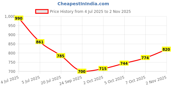 flipkart.com kvetoo Men Colorblock Collared Neck Multicolor Sweater kvetoo Price History Graph from 4 Jul 2025 to 2 Nov 2025