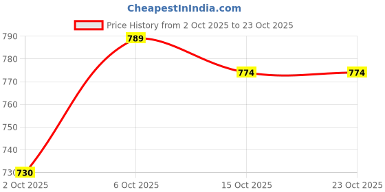 flipkart.com kvetoo Men Colorblock Collared Neck Multicolor Sweater kvetoo Price History Graph from 2 Oct 2025 to 22 Oct 2025