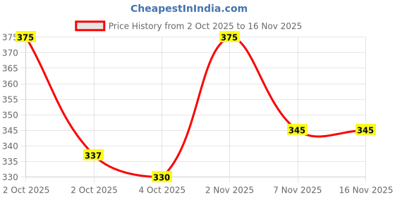 flipkart.com alvin enterprise Men Colorblock Cotton Blend Straight Kurta alvin enterprise Price History Graph from 2 Oct 2025 to 16 Nov 2025