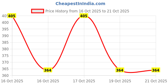 flipkart.com alvin enterprise Men Colorblock Cotton Blend Straight Kurta alvin enterprise Price History Graph from 16 Oct 2025 to 20 Oct 2025