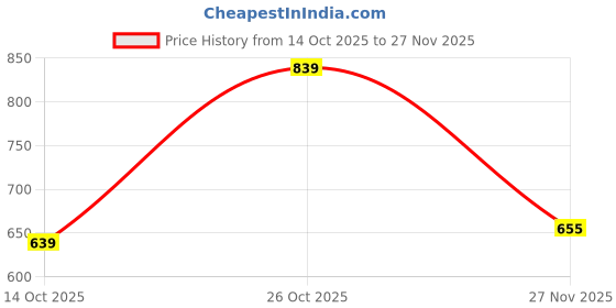 flipkart.com campus sutra Men Colorblock Crew Neck Multicolor Sweater campus sutra Price History Graph from 14 Oct 2025 to 27 Nov 2025