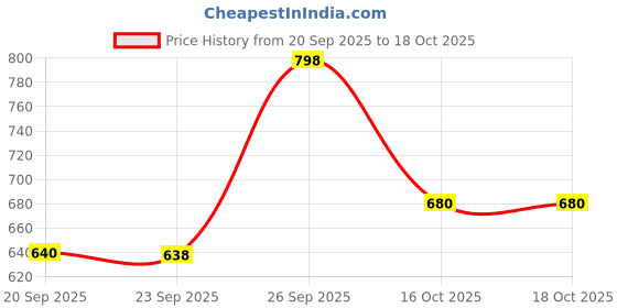 flipkart.com technosport Men Colorblock Green Track Pants technosport Price History Graph from 20 Sep 2025 to 18 Oct 2025