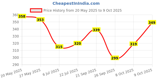 flipkart.com yunek Men Colorblock Grey, Black Track Pants yunek Price History Graph from 20 May 2025 to 9 Oct 2025