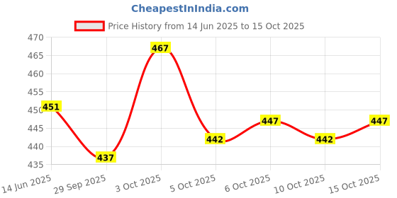flipkart.com hvbk Men Colorblock Grey, Green Track Pants hvbk Price History Graph from 14 Jun 2025 to 15 Oct 2025