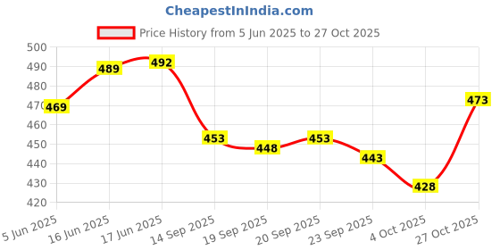 flipkart.com hvbk Men Colorblock Grey, Green Track Pants hvbk Price History Graph from 5 Jun 2025 to 27 Oct 2025