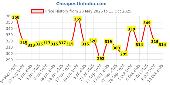 flipkart.com yunek Men Colorblock Grey Track Pants yunek Price History Graph from 20 May 2025 to 8 Oct 2025
