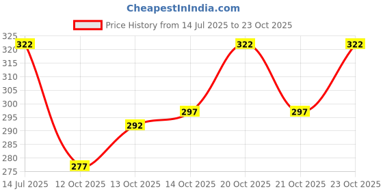 flipkart.com gyrfalcon Men Colorblock Grey Track Pants gyrfalcon Price History Graph from 14 Jul 2025 to 23 Oct 2025