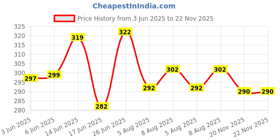 flipkart.com gyrfalcon Men Colorblock Grey Track Pants gyrfalcon Price History Graph from 3 Jun 2025 to 22 Nov 2025