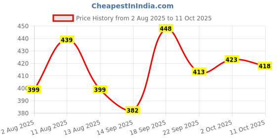 flipkart.com jump cuts Men Colorblock Grey Track Pants jump cuts Price History Graph from 2 Aug 2025 to 11 Oct 2025