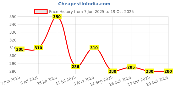 flipkart.com joggers park Men Colorblock Grey Track Pants joggers park Price History Graph from 7 Jun 2025 to 19 Oct 2025