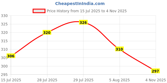 flipkart.com joggers park Men Colorblock Grey Track Pants joggers park Price History Graph from 15 Jul 2025 to 4 Nov 2025