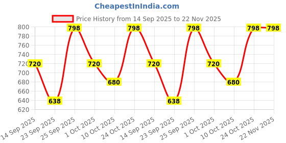 flipkart.com technosport Men Colorblock Grey Track Pants technosport Price History Graph from 14 Sep 2025 to 22 Nov 2025