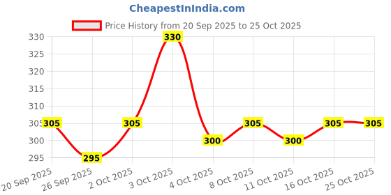 flipkart.com gyrfalcon Men Colorblock Grey Track Pants gyrfalcon Price History Graph from 20 Sep 2025 to 24 Oct 2025