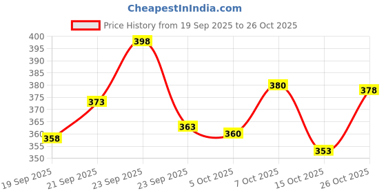 flipkart.com kajaru Men Colorblock Grey Track Pants kajaru Price History Graph from 19 Sep 2025 to 26 Oct 2025