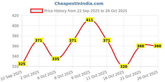flipkart.com kajaru Men Colorblock Grey Track Pants kajaru Price History Graph from 22 Sep 2025 to 26 Oct 2025