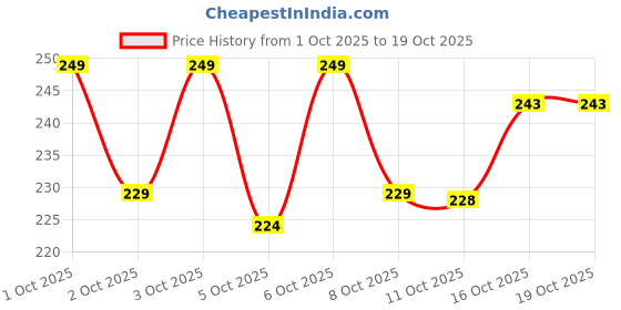 flipkart.com yazole Men Colorblock Grey Track Pants yazole Price History Graph from 1 Oct 2025 to 18 Oct 2025