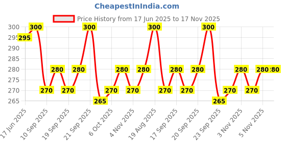 flipkart.com gaarrbly Men Colorblock Henley Neck Polyester Navy Blue T-Shirt gaarrbly Price History Graph from 17 Jun 2025 to 17 Nov 2025
