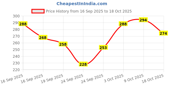 flipkart.com eyebogler Men Colorblock High Neck Cotton Blend Black, Grey T-Shirt eyebogler Price History Graph from 16 Sep 2025 to 18 Oct 2025