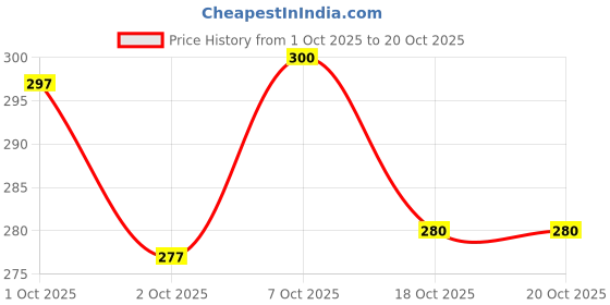 flipkart.com eyebogler Men Colorblock High Neck Cotton Blend Navy Blue, Red T-Shirt eyebogler Price History Graph from 1 Oct 2025 to 20 Oct 2025
