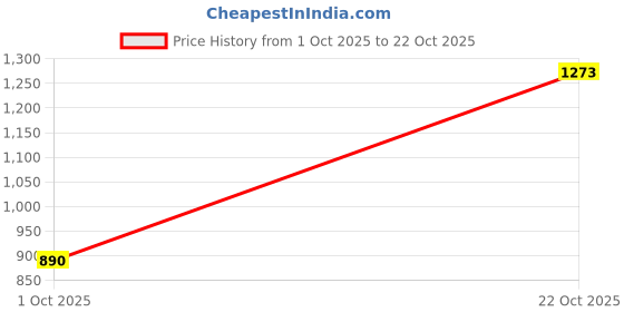 flipkart.com dennis lingo Men Colorblock High Neck Grey Sweater dennis lingo Price History Graph from 1 Oct 2025 to 22 Oct 2025