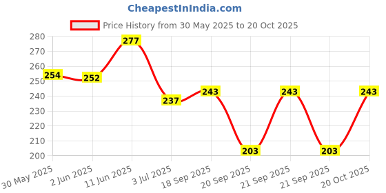 flipkart.com zenfit Men Colorblock Hooded Neck Polyester Light Green, Black T-Shirt zenfit Price History Graph from 30 May 2025 to 20 Oct 2025