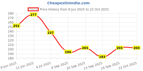 flipkart.com zenfit Men Colorblock Hooded Neck Polyester Red, Black T-Shirt zenfit Price History Graph from 8 Jun 2025 to 21 Oct 2025
