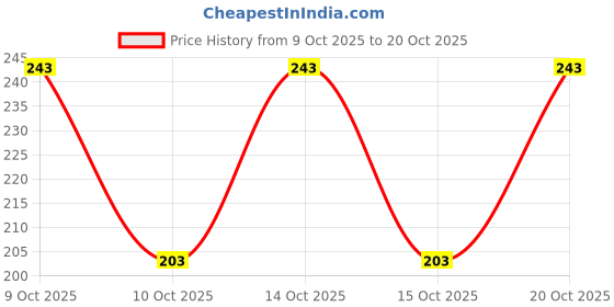 flipkart.com zenfit Men Colorblock Hooded Neck Polyester Red, Black T-Shirt zenfit Price History Graph from 9 Oct 2025 to 20 Oct 2025