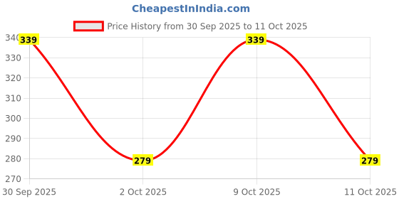 flipkart.com yunek Men Colorblock Multicolor Track Pants yunek Price History Graph from 30 Sep 2025 to 11 Oct 2025